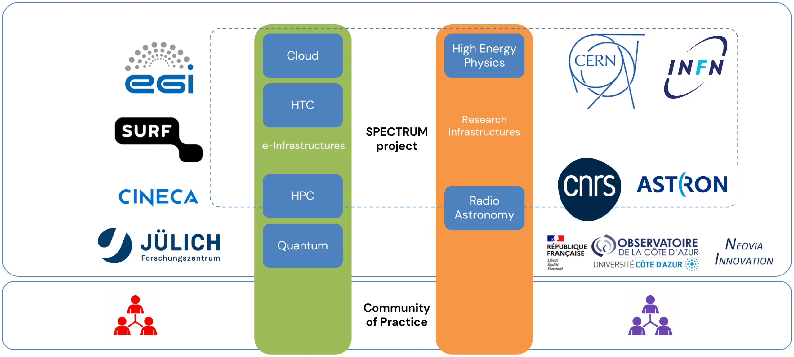 SPECTRUM partners as e-infrastructures and HEP and radio astronomy research infrastructures, joined by the CoP