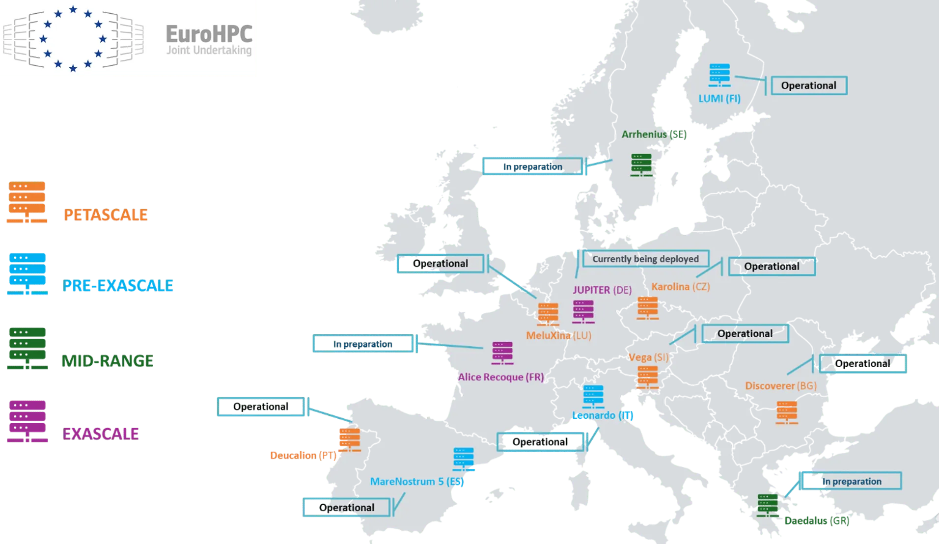 Map of EuroHPC supercomputers across Europe by class, from petascale to exascale, and by status