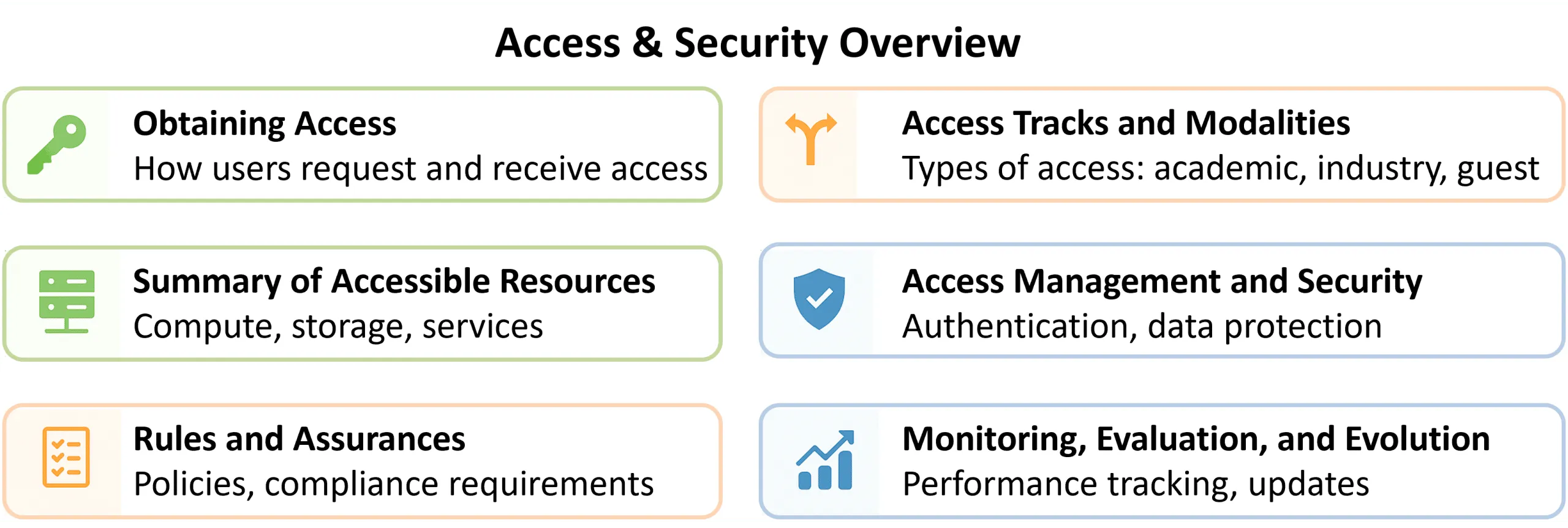 Access and security overview in six areas, from obtaining access to monitoring and evolution