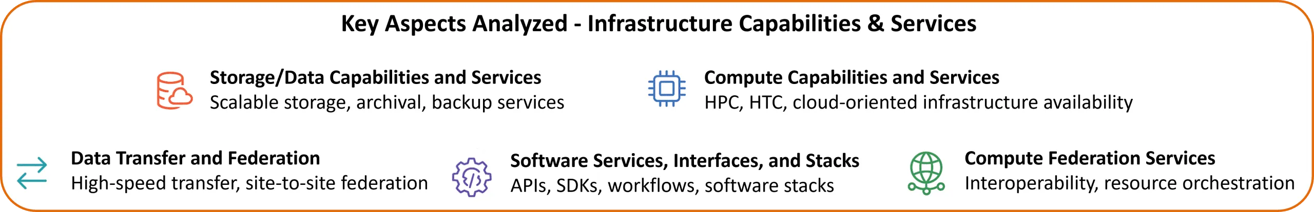 Key aspects analysed: storage, compute, data transfer and federation, software services, compute federation