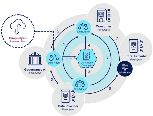 Simpl-Open diagram: data space participants connect through Simpl agents and a shared data space catalogue