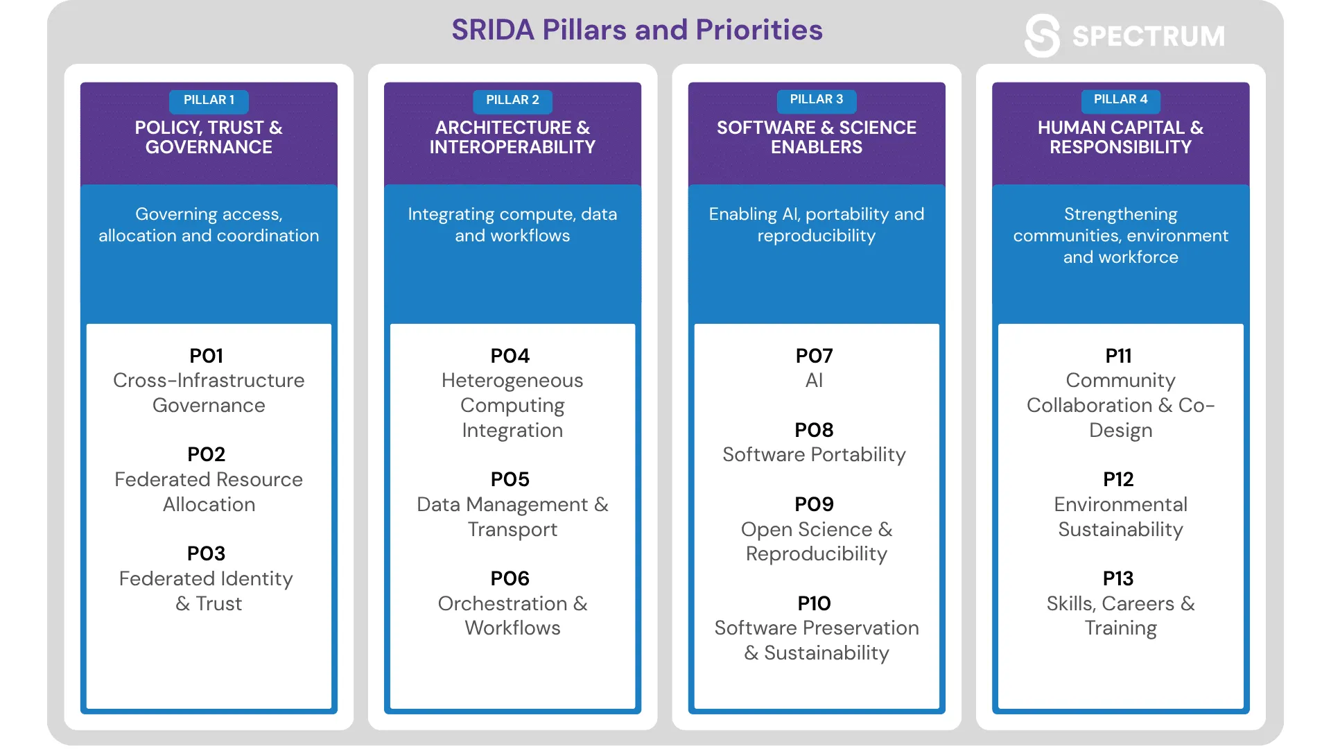 The SRIDA's four pillars and 13 priorities, from policy and architecture to software and human capital